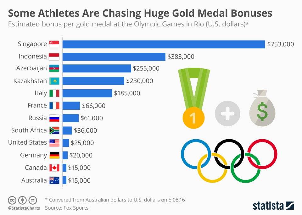 chartoftheday5448someathletesarechasinghugegoldmedalbonusesn-c4a0f91d9e316a43ef23e0d8d9a59958.jpg chartoftheday5448someathletesarechasinghugegoldmedalbonusesn-c4a0f91d9e316a43ef23e0d8d9a59958.jpg