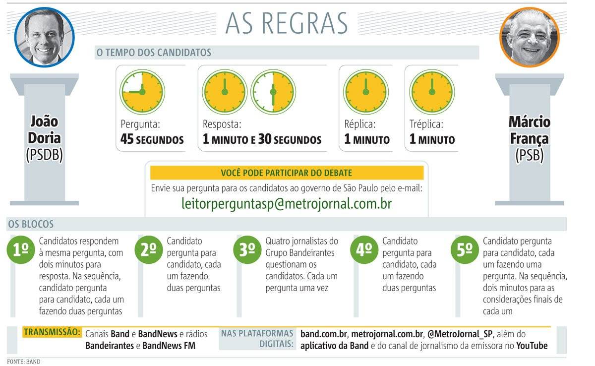 regras debate governo sp