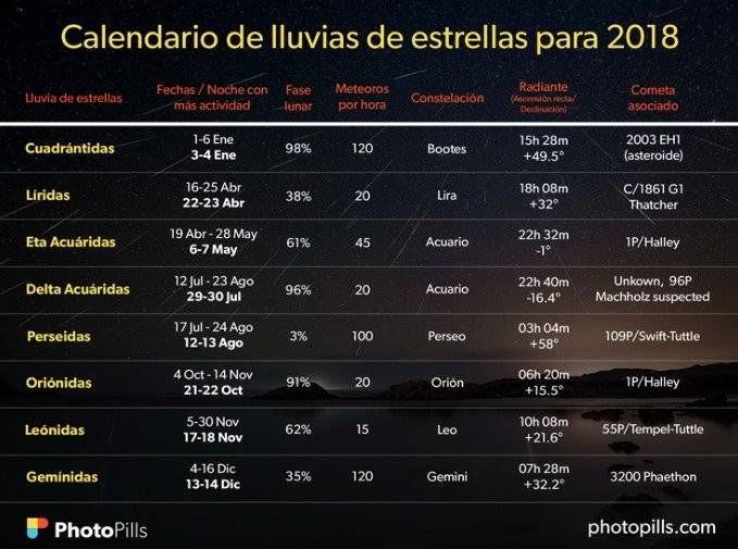 ¿Cuándo y dónde ver la lluvia de estrellas de octubre?