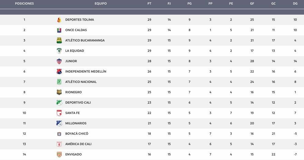 Tabla de Posiciones