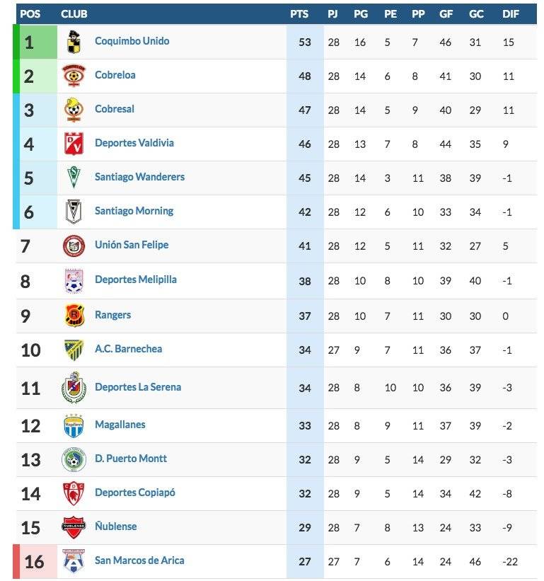 Tabla