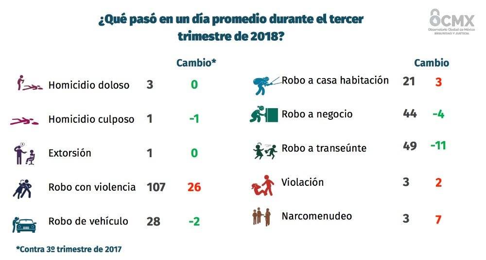 Delitos en la Ciudad de México