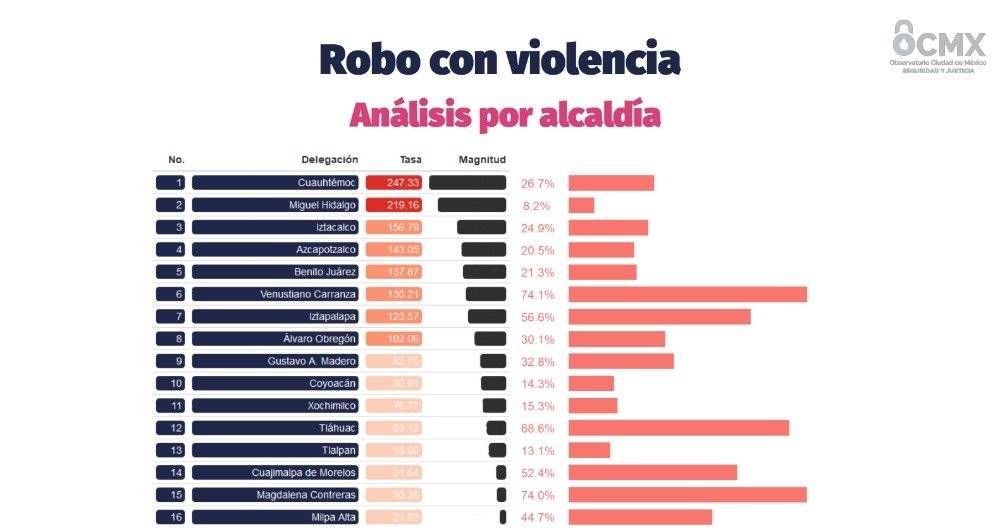 Incremento en robo con violencia