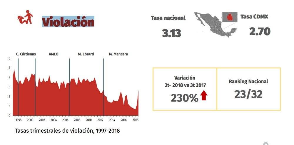 Incremento en violaciones