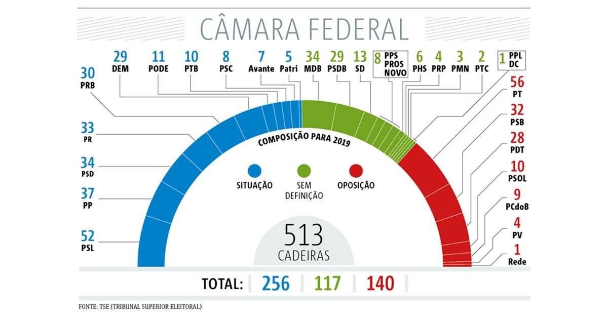 composição da câmara