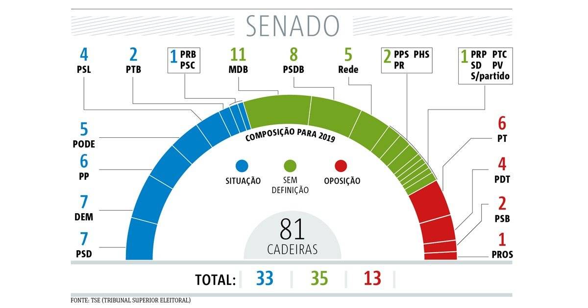 composição do senado