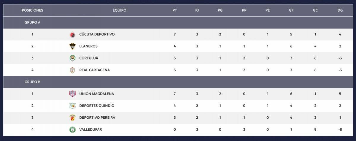 Tabla de posiciones del Torneo Águila 2018