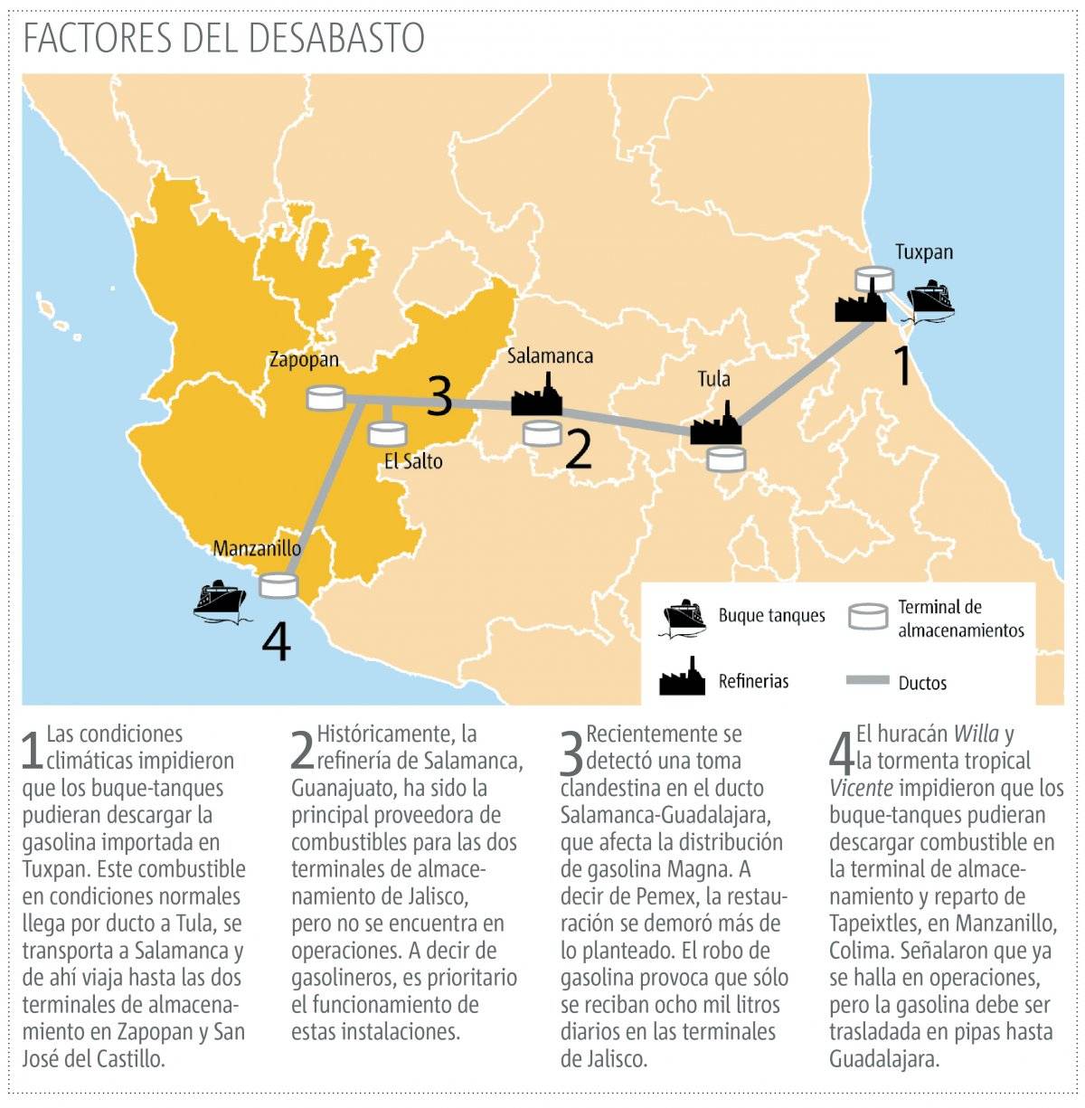 Padece Jalisco, Colima y Nayarit desabasto de gasolina