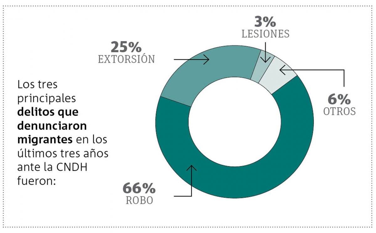 Migrantes en México en 2018
