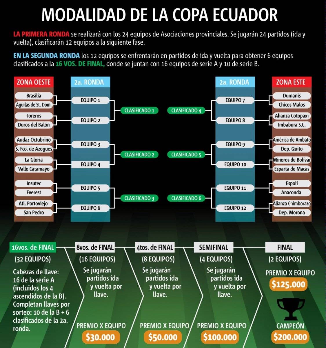Ecuador jugará dos torneos paralelos en temporada 2019: Copa Ecuador y Campeonato Nacional