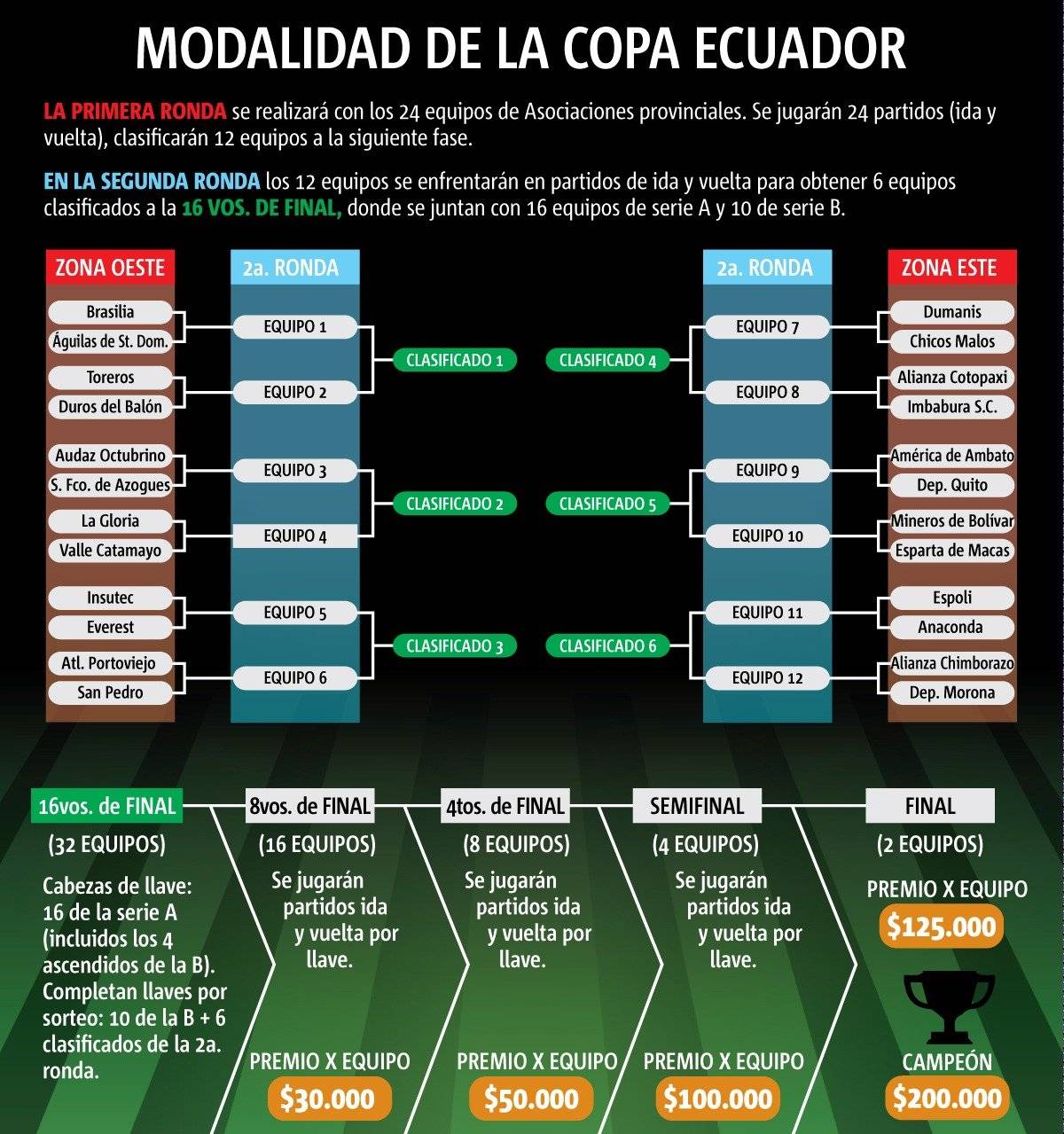 Ecuador jugará dos torneos paralelos en temporada 2019: Copa Ecuador y Campeonato Nacional