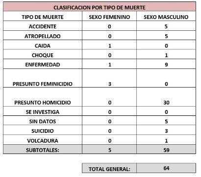 Concluye la identificación de cadáveres que estaban sin reconocer en el Semefo