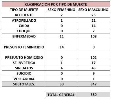 Concluye la identificación de cadáveres que estaban sin reconocer en el Semefo