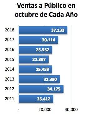 Venta de autos octubre 2018
