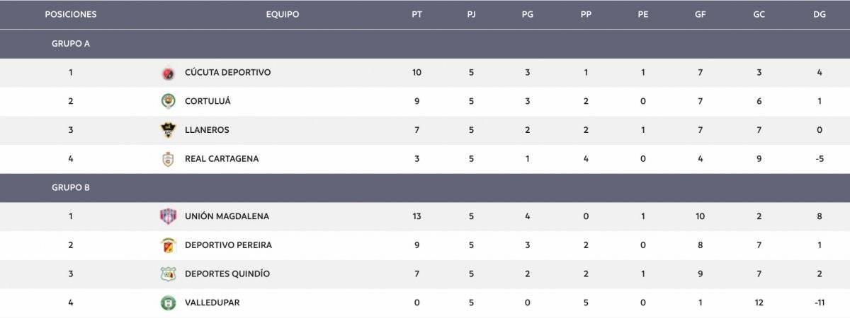 Posibilidades de ascenso para el Unión Magdalena y Cúcuta Deportivo