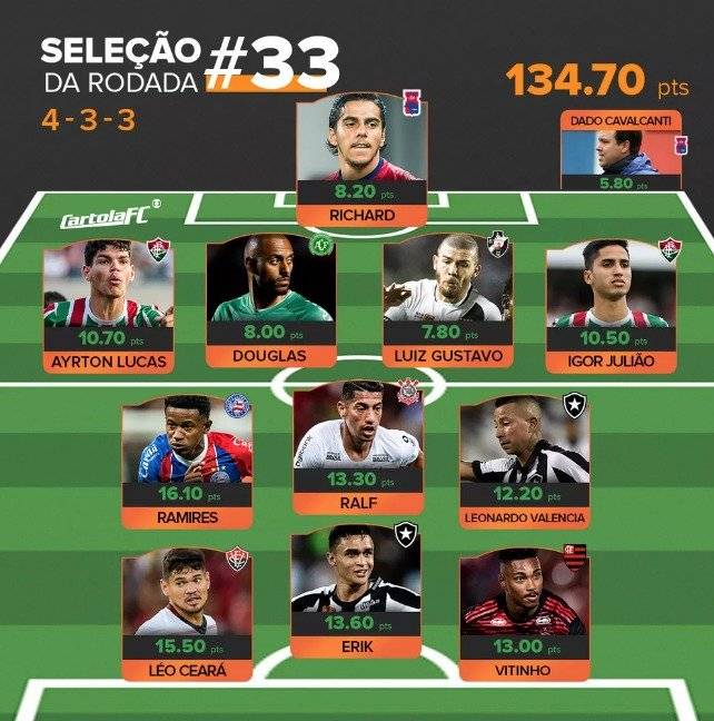 La formación del equipo ideal / imagen: Globoesporte