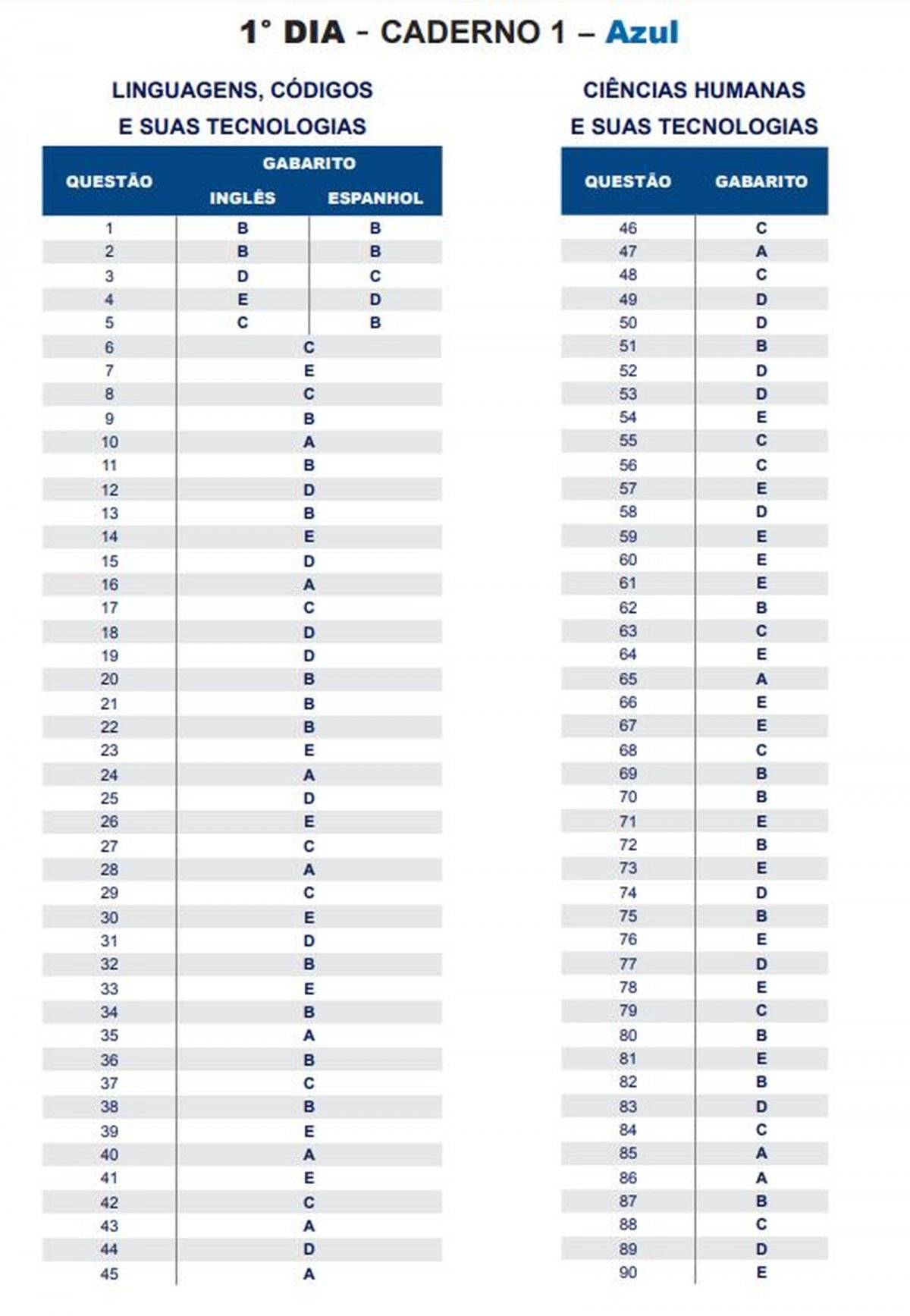 ENEM 2018 - GABARITO - PRIMEIRO DIA - CADERNO
