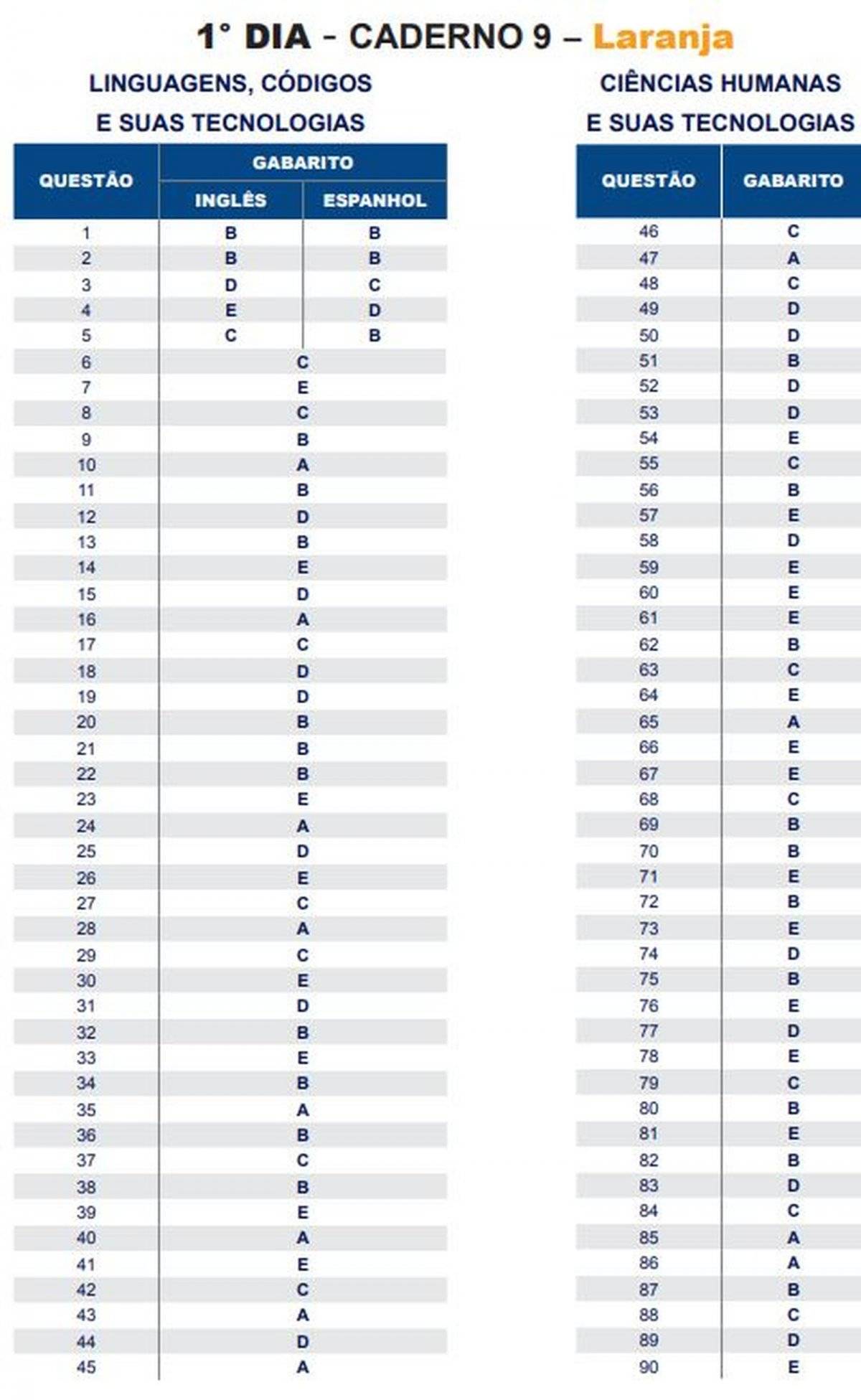 ENEM 2018 - GABARITO - PRIMEIRO DIA - CADERNO
