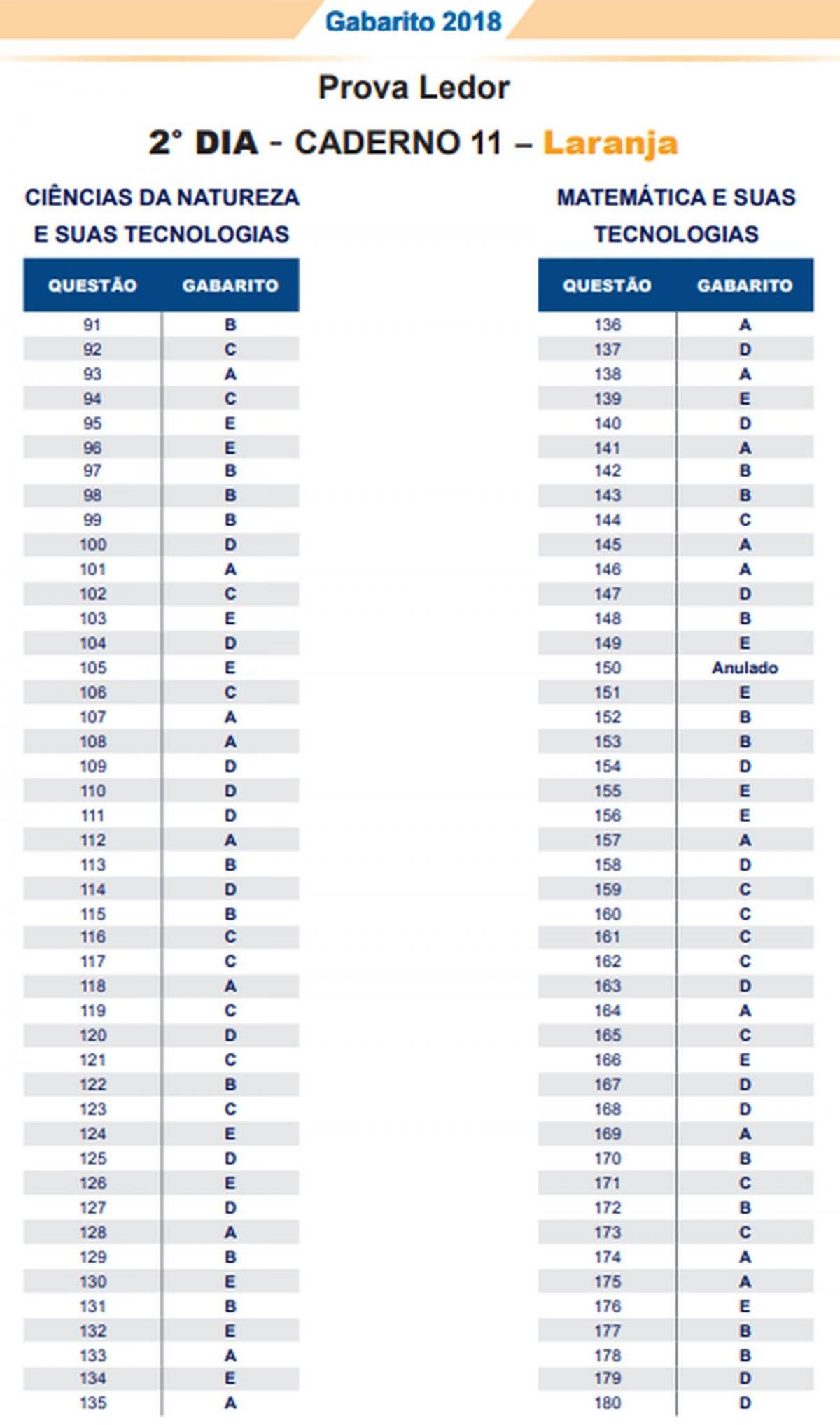 ENEM 2018 - GABARITO - SEGUNDO DIA - CADERNO