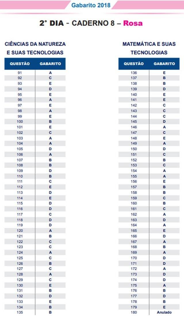 ENEM 2018 - GABARITO - SEGUNDO DIA - CADERNO