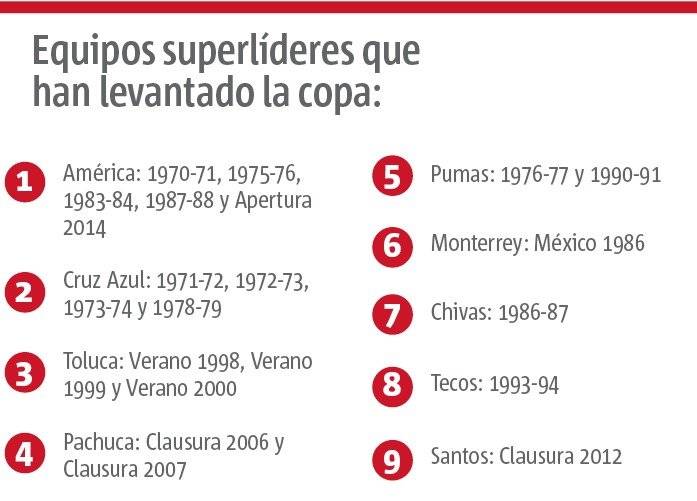 Superlíderes Liga MX