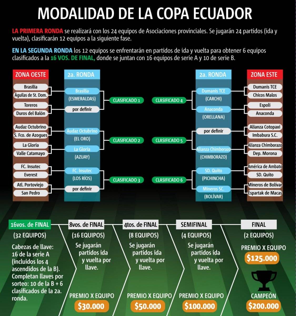 Así están las llaves de la segunda ronda de Copa Ecuador
