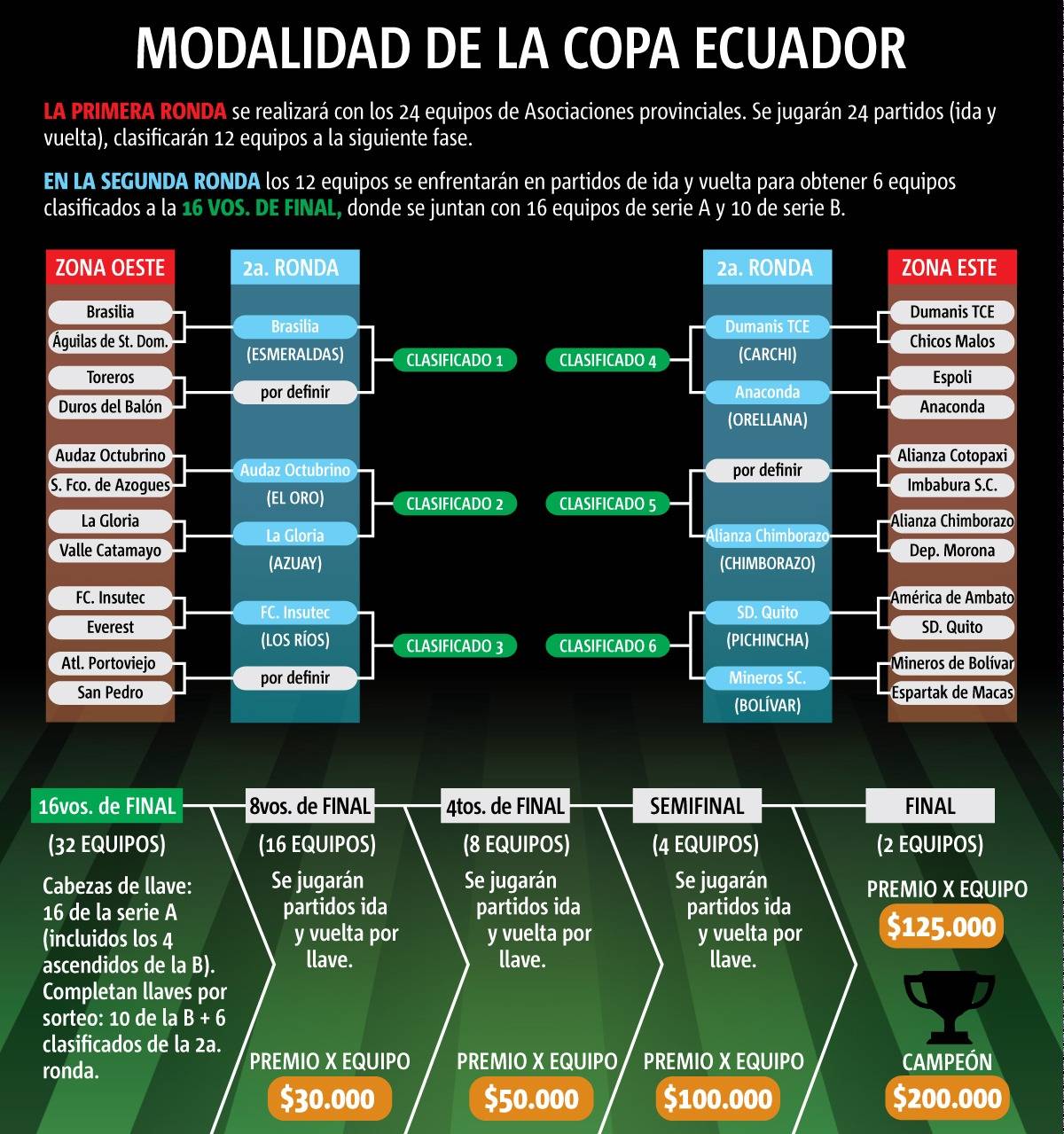 Así están las llaves de la segunda ronda de Copa Ecuador Así están las llaves de la segunda ronda de Copa Ecuador