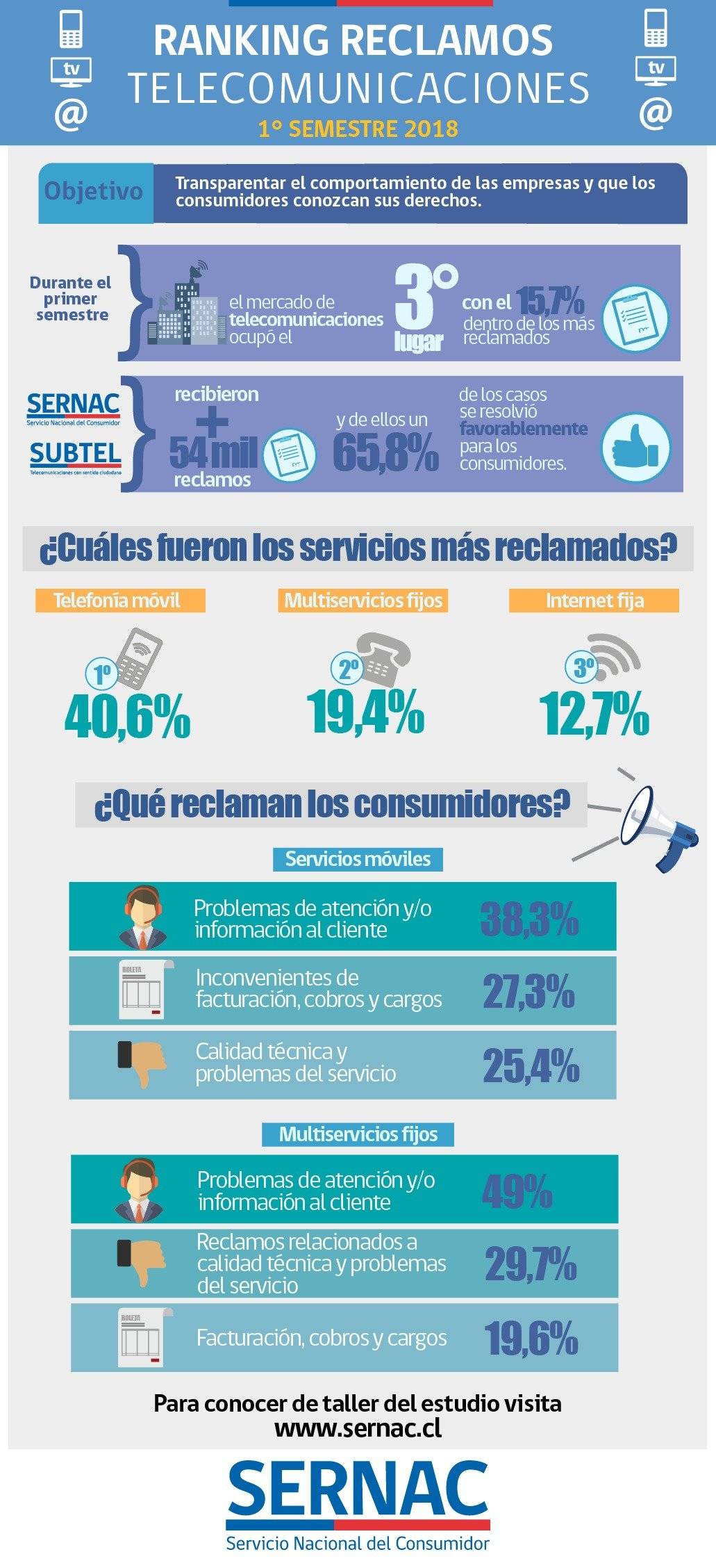 Infografía reclamos, telecomunicaciones