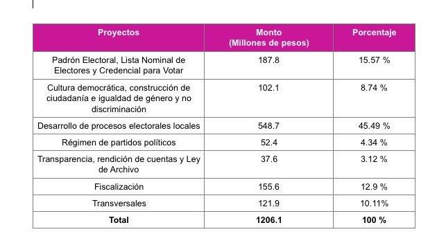 Proyecto de presupuesto del INE.