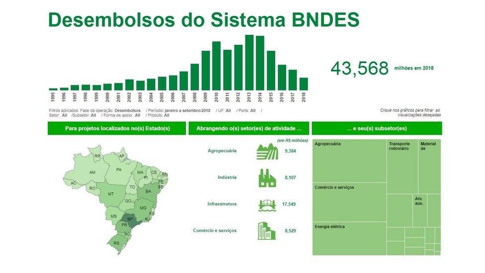 104406143desembolsosbndesjaneirosetembro2018-05a38af14c3ee8a2564e0df69c47a7c0.jpg