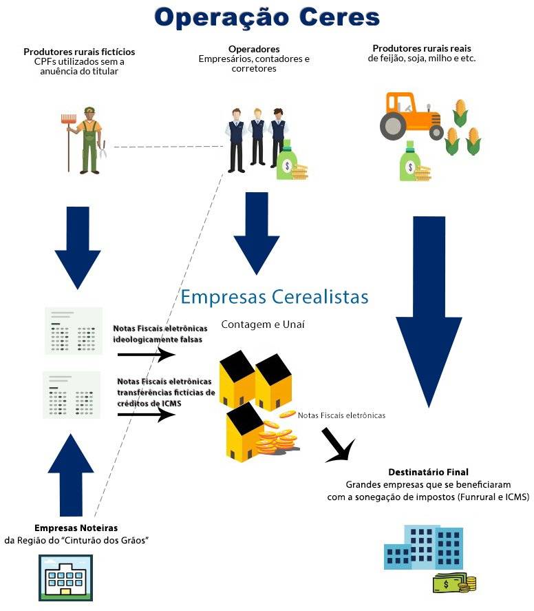 sonegação de impostos