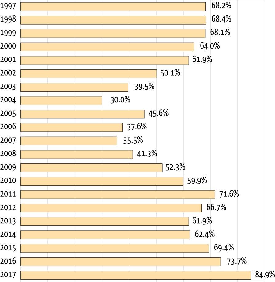 En la impunidad el 84% de los homicidios en Jalisco