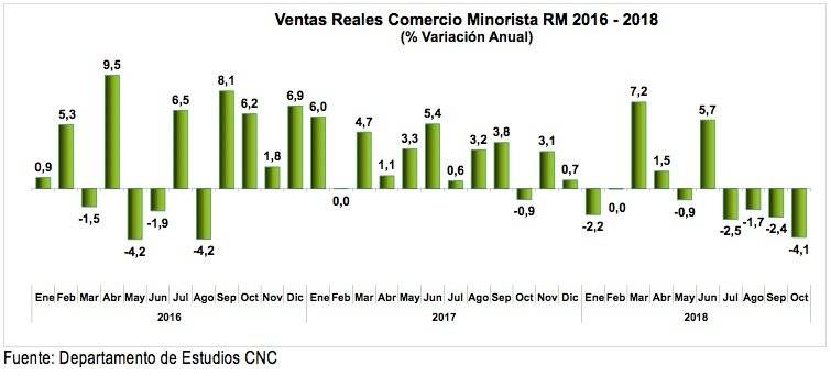 Ventas del comercio