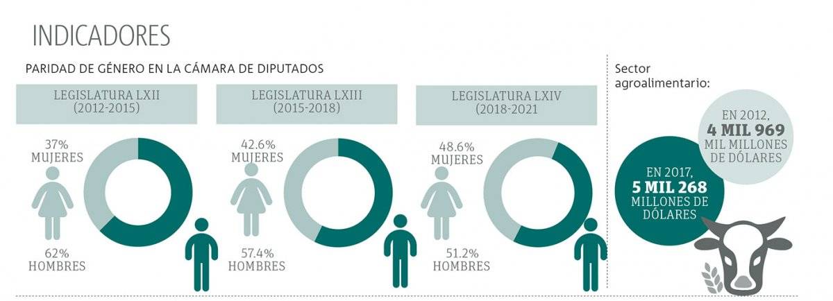 Indicadores del gobierno de Peña Nieto