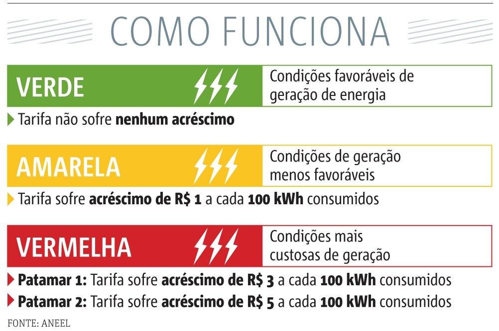 Como Funcionam as Bandeiras da Conta de Luz