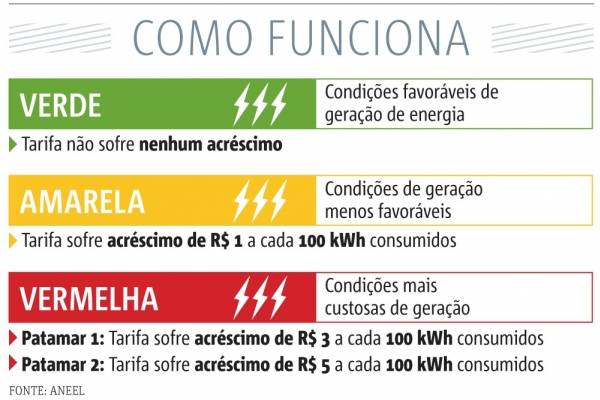 Como Funcionam as Bandeiras da Conta de Luz
