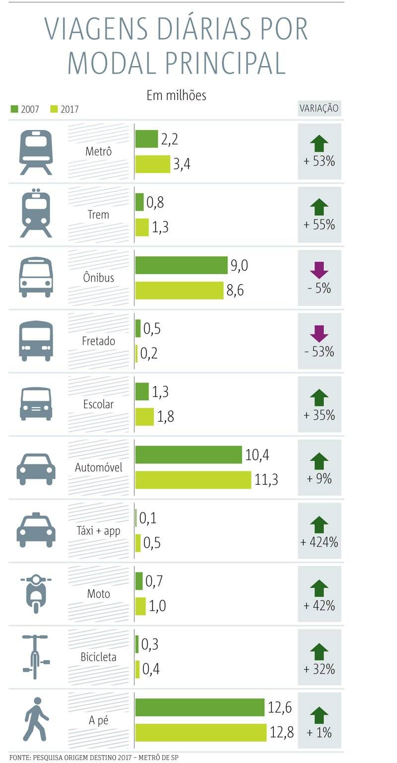modal transportes