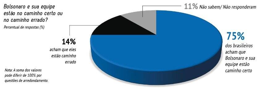 gráfico bolsonaro