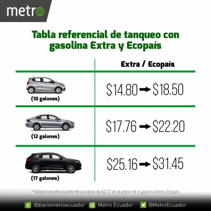 Alza de precios de gasolina extra y ecopaís: ¿Cuánto cuesta ahora llenar el tanque de tu carro?