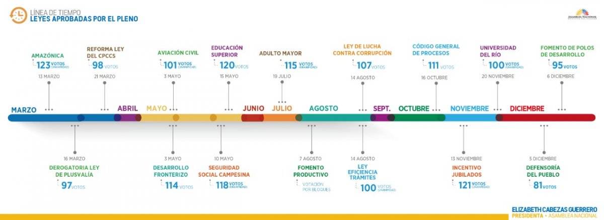 Las Leyes prioritarias de la Asamblea Nacional que se aprobaron