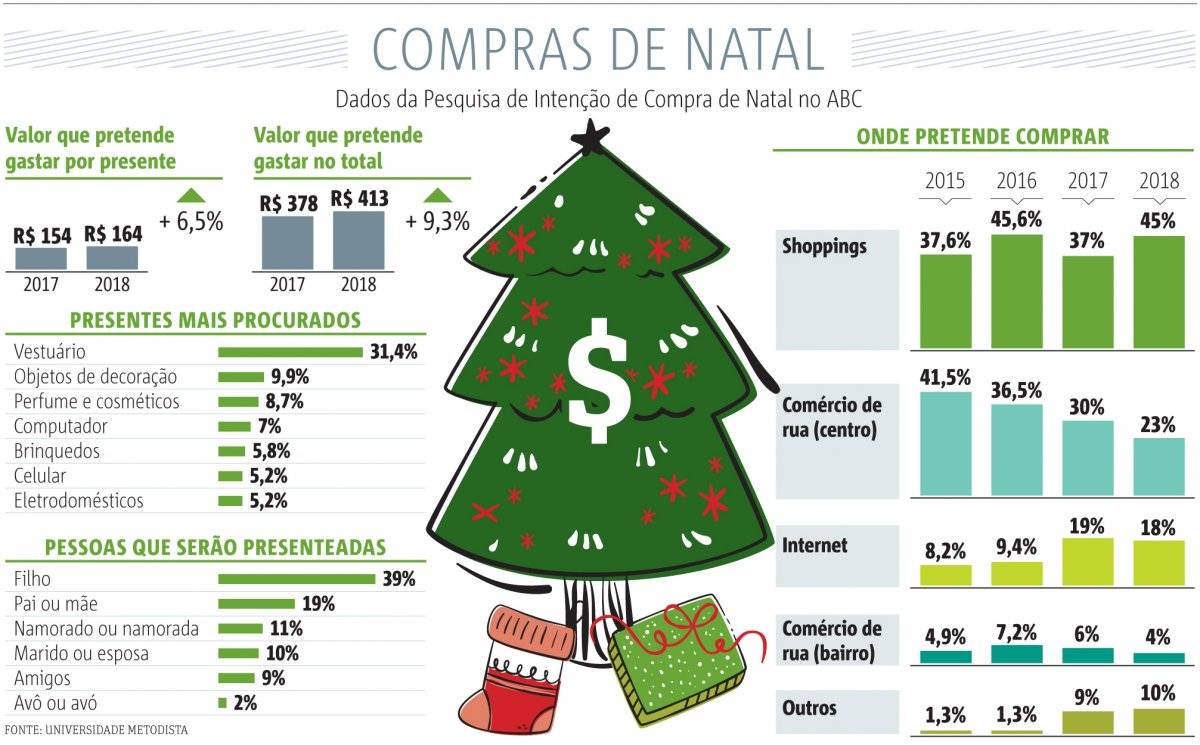 Compras de Natal ABC