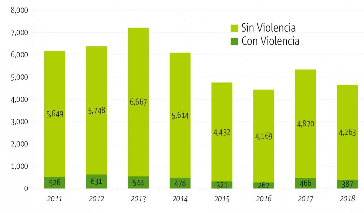 Aumenta la agresividad en robo a las viviendas en Jalisco