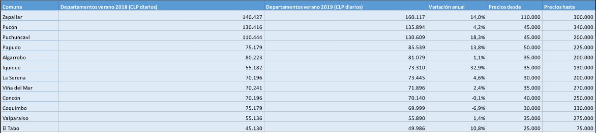 Precio de arriendos
