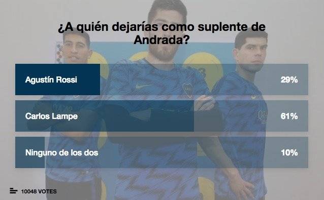 La encuesta que da como favorito a Lampe para ser suplente en Boca / Imagen: Olé