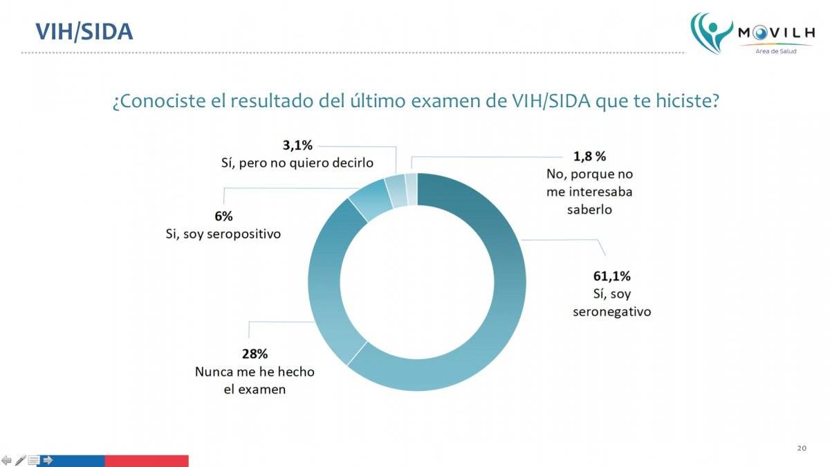 Personas que no conocen su resultado del test del VIH / Minsal -Movilh