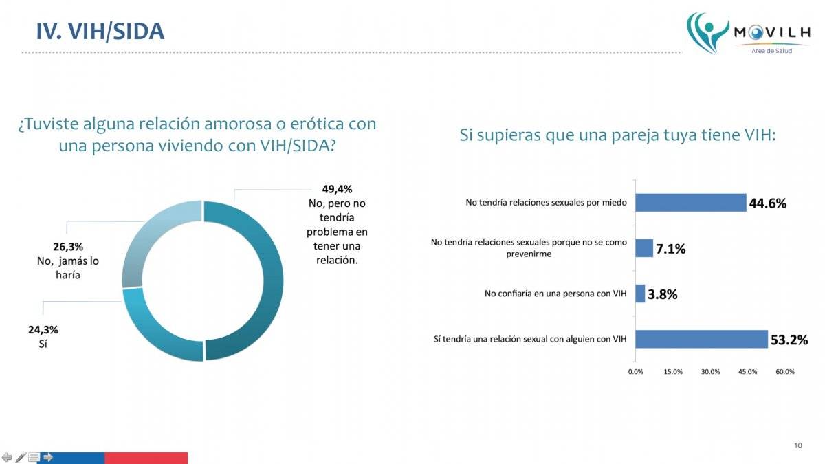 Personas que tendrían sexo con alguien con VIH / Minsal - Movilh