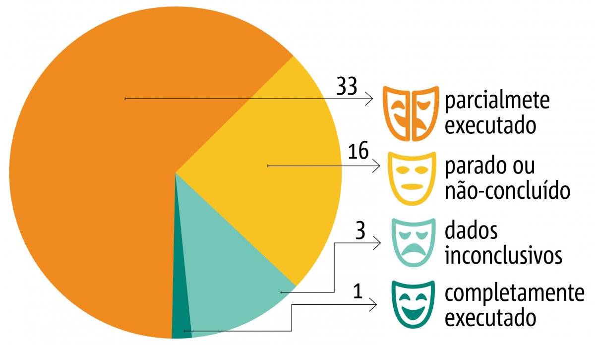 gráfico pnc