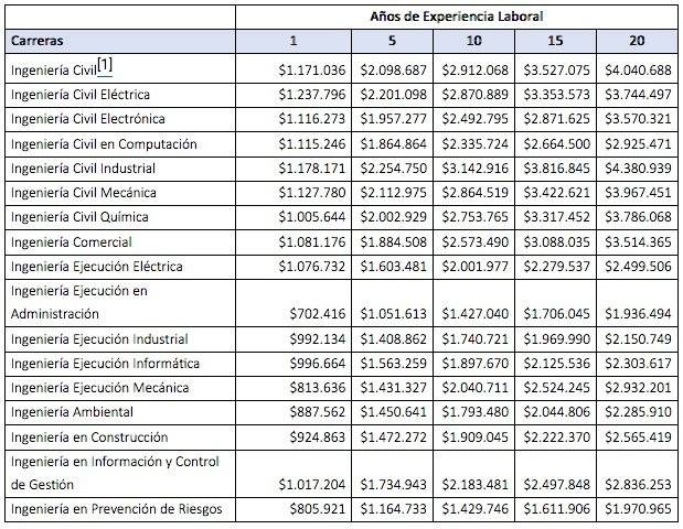 Salarios ingenierías