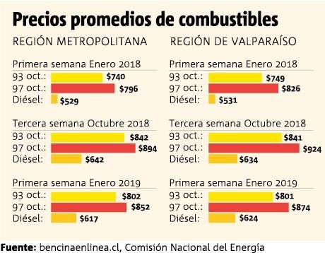 Precio combustibles