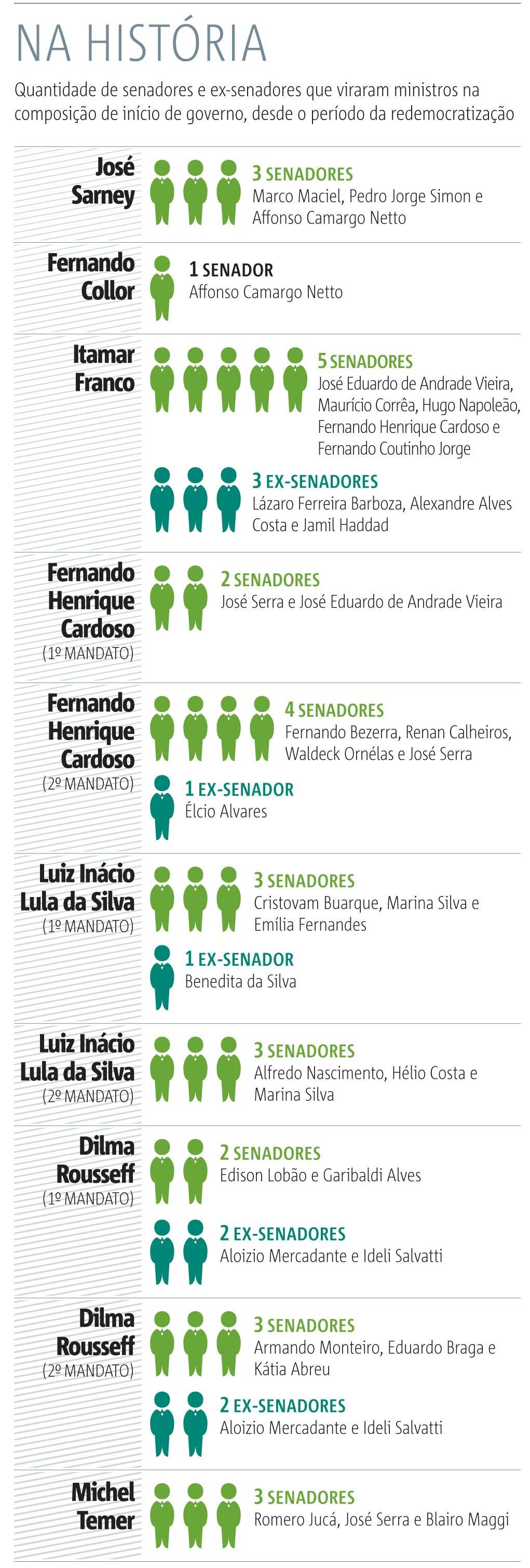 senadores que viraram ministros
